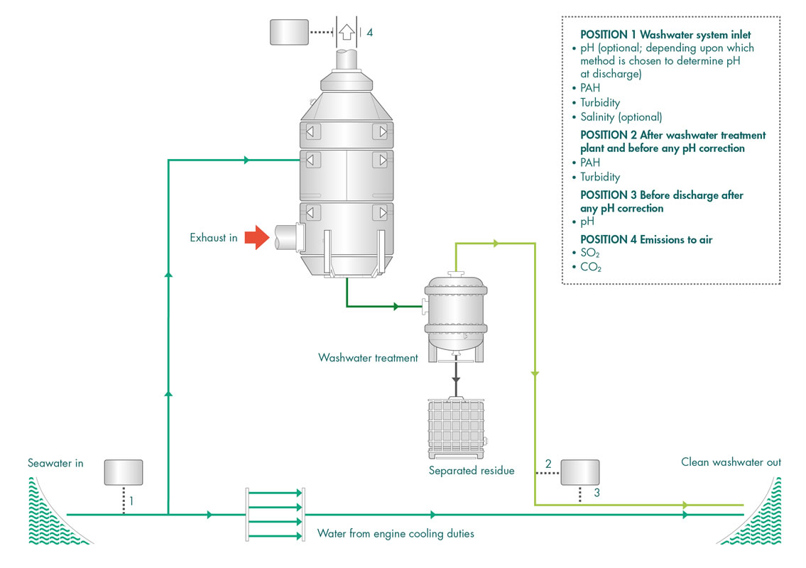 Figure 24 Water quality and emissions monitoring instrumentation