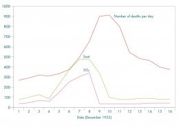 Figure 01 Link between SO2 concentration and human mortality