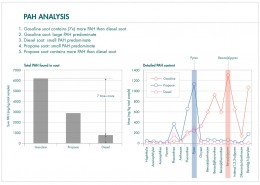 Figure 03 PAH analysis gasoline diesel propane
