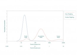 Figure 07 Graph of bimodal range of PM for diesel engines