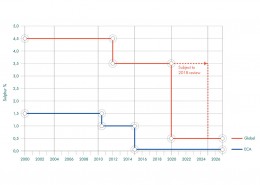 Figure 09 IMO timeline for reduction in fuel sulphur content