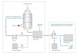 Figure 19 Closed loop exhaust gas cleaning system
