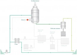 Figure 20 Hybrid exhaust gas cleaning system open loop operation