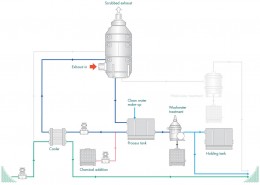 Figure 21 Hybrid exhaust gas cleaning system closed loop operation