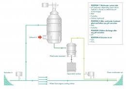 Figure 24 Water quality and emissions monitoring instrumentation