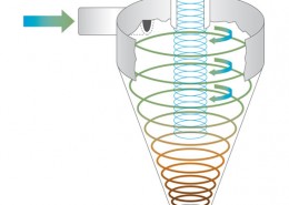 Figure 25 Hydrocyclone schematic