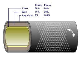 Figure 27b Glass reinforced epoxy pipe construction