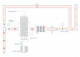 Figure 30 Dry exhaust gas cleaning with SCR