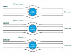 Figure 31 Particle trapping process