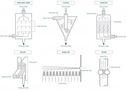 Figure 33 Wet scrubber types