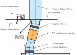 Figure 43 SCR unit before exhaust gas cleaning unit
