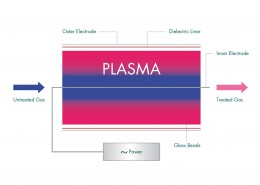 Info Box 23 Non thermal plasma reactor